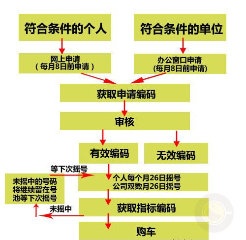 北京车牌摇号申请流程图