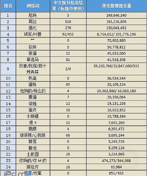 网络低俗语言黑榜发布