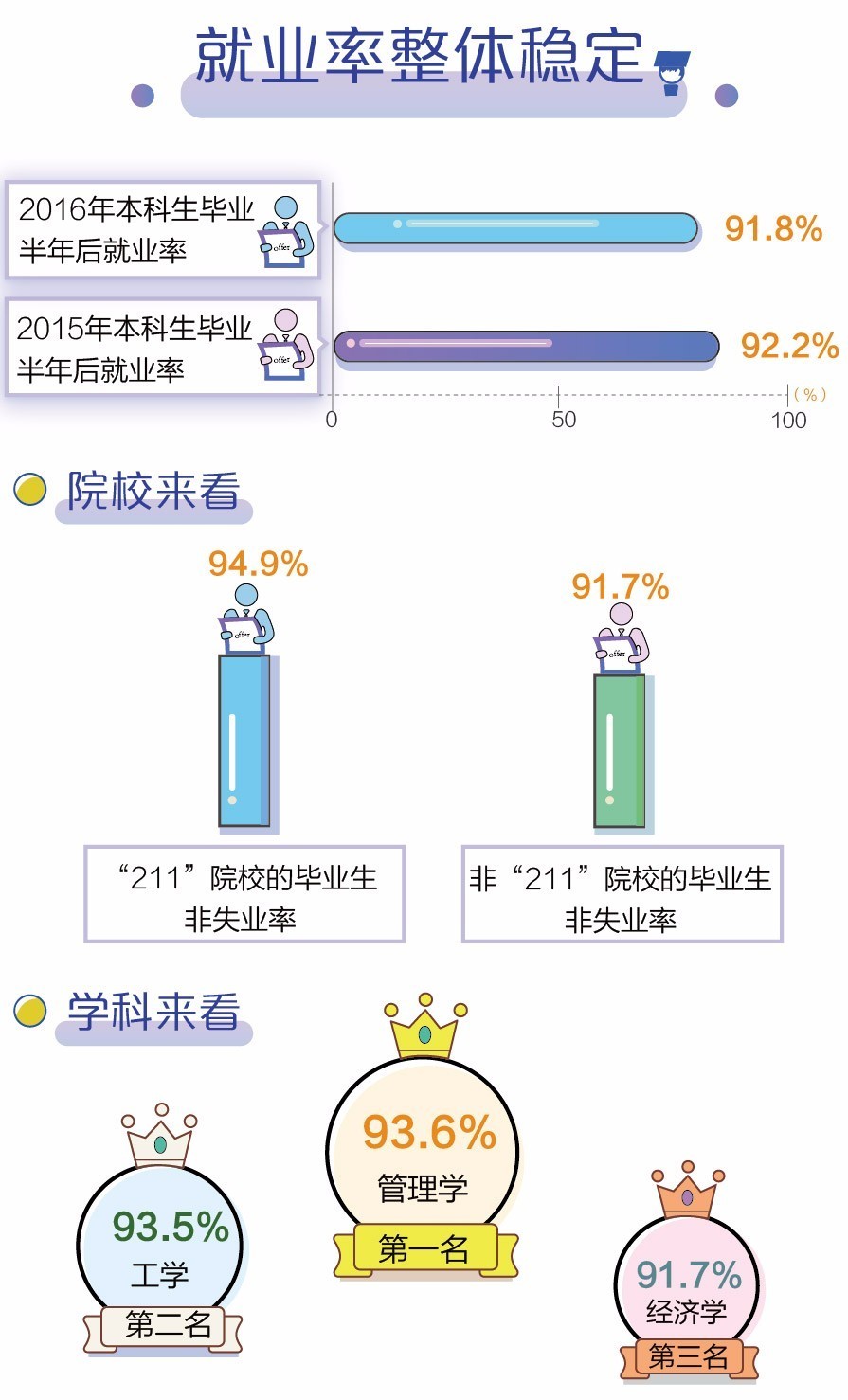 一图看懂哪个专业好就业!盘点2017本科及专科就业率排名前30-希望zz