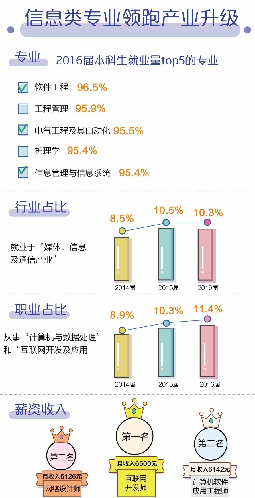 一图看懂哪个专业好就业!盘点2017本科及专科就业率排名前30-希望zz