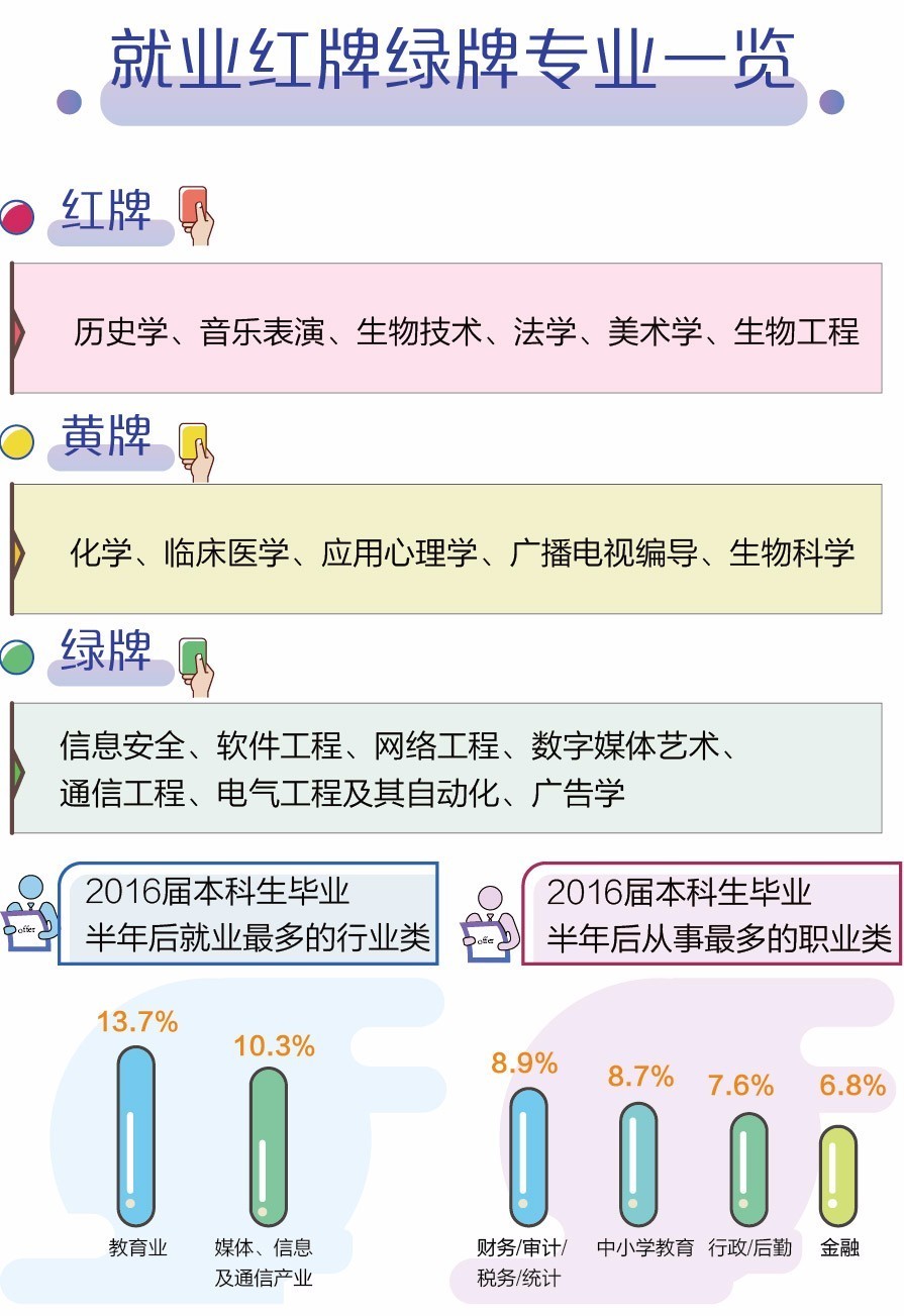 一图看懂哪个专业好就业!盘点2017本科及专科就业率排名前30-希望zz