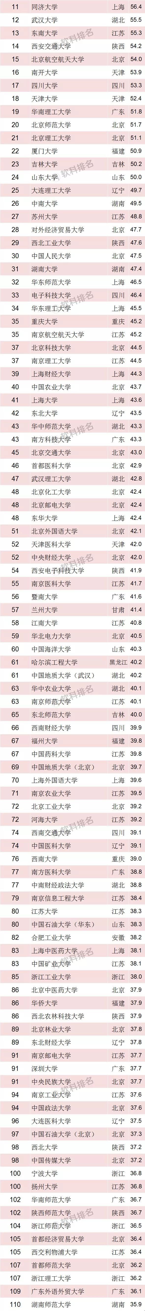 2018中国最好大学排名发布，这次谁排第三？-希望zz
