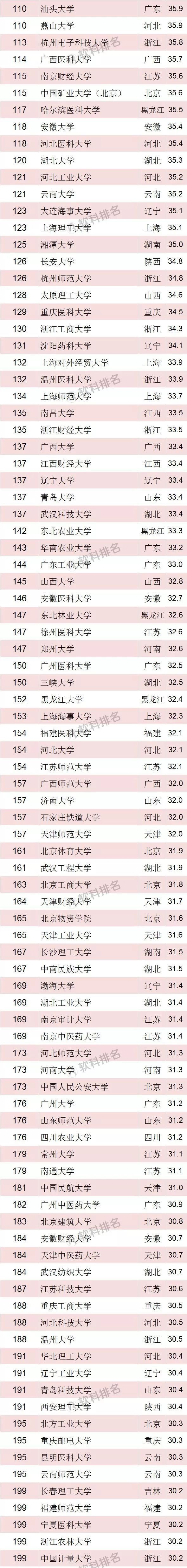 2018中国最好大学排名发布，这次谁排第三？-希望zz