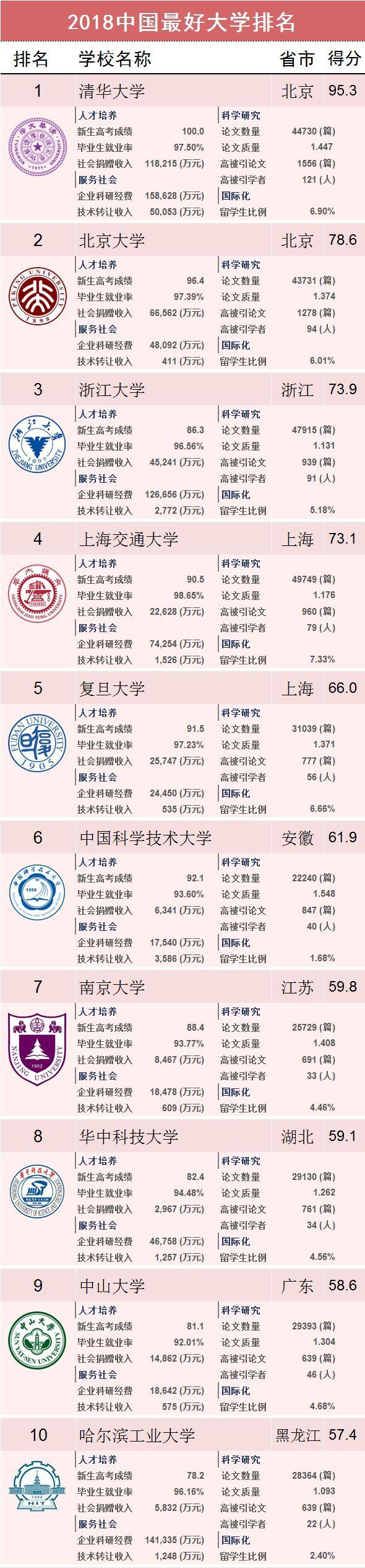 2018中国最好大学排名发布，这次谁排第三？-希望zz