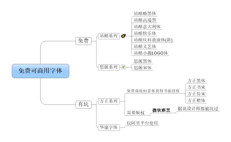 9个免费可商用的字体推荐-希望zz