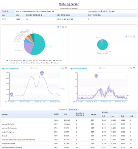 10个好用的Web日志安全分析工具-希望zz